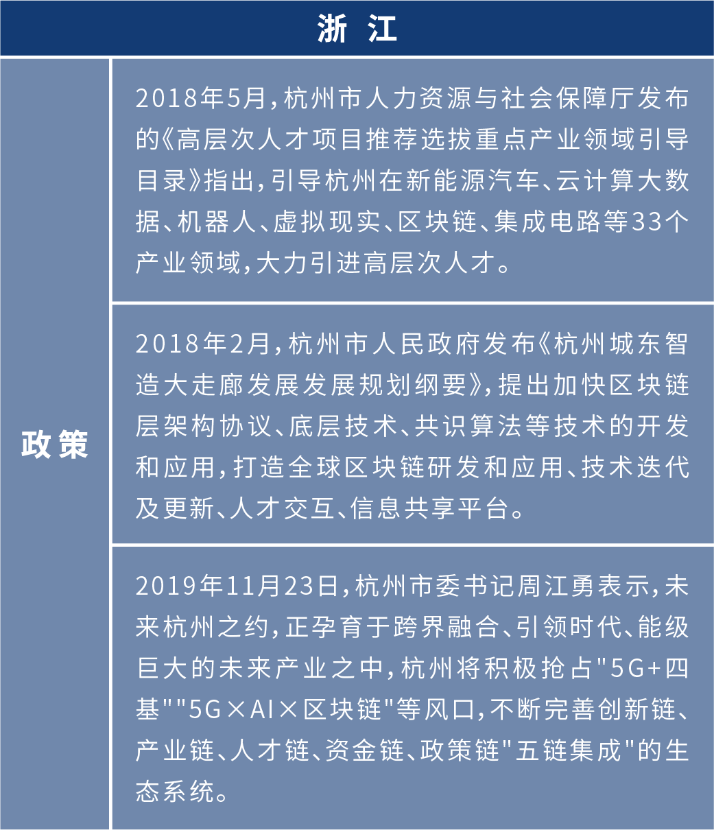 盘点2020年各地区块链布局:四十余个产业园为创业者提供红利期