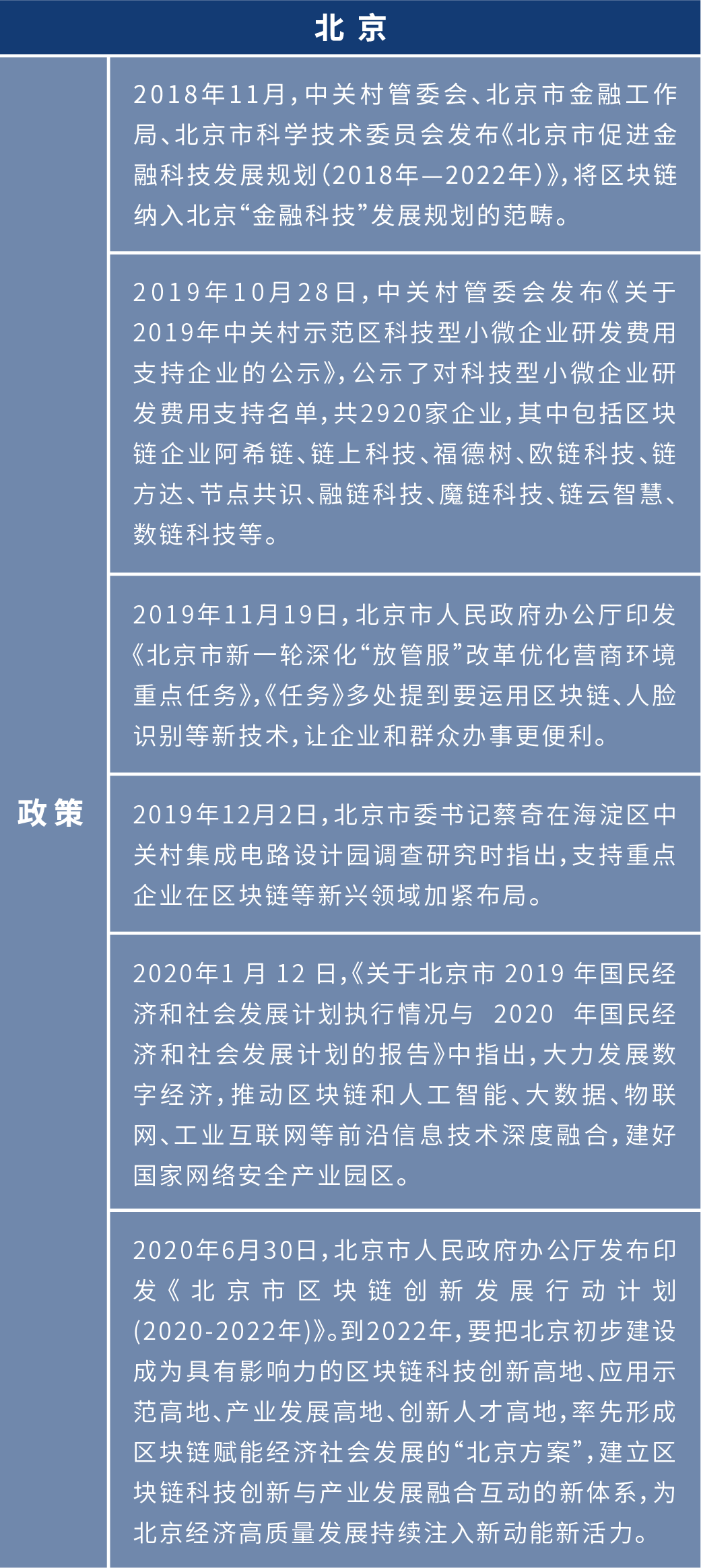 盘点2020年各地区块链布局:四十余个产业园为创业者提供红利期