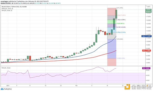 解析：为何交易所代币BNB、HT、FTT和OKB在2月飙升