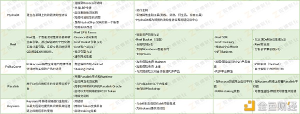2021年 这些波卡生态项目准备做什么？