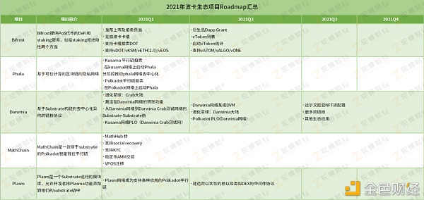 2021年 这些波卡生态项目准备做什么？