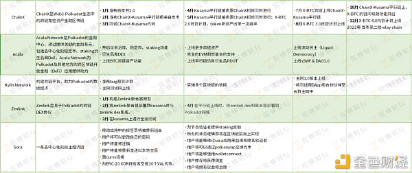 2021年 这些波卡生态项目准备做什么？