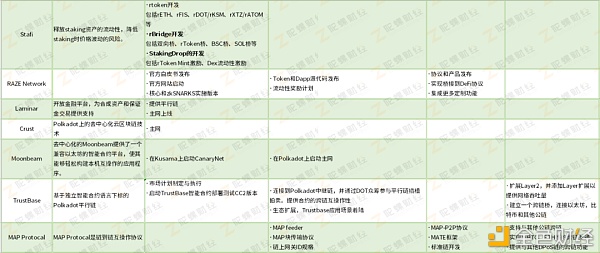 2021年 这些波卡生态项目准备做什么？
