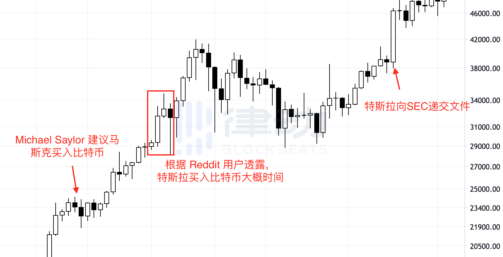 特斯拉月赚8亿美元,那些投资比特币的机构都赚了多少钱?