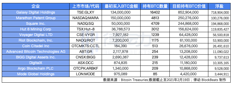 特斯拉月赚8亿美元,那些投资比特币的机构都赚了多少钱?