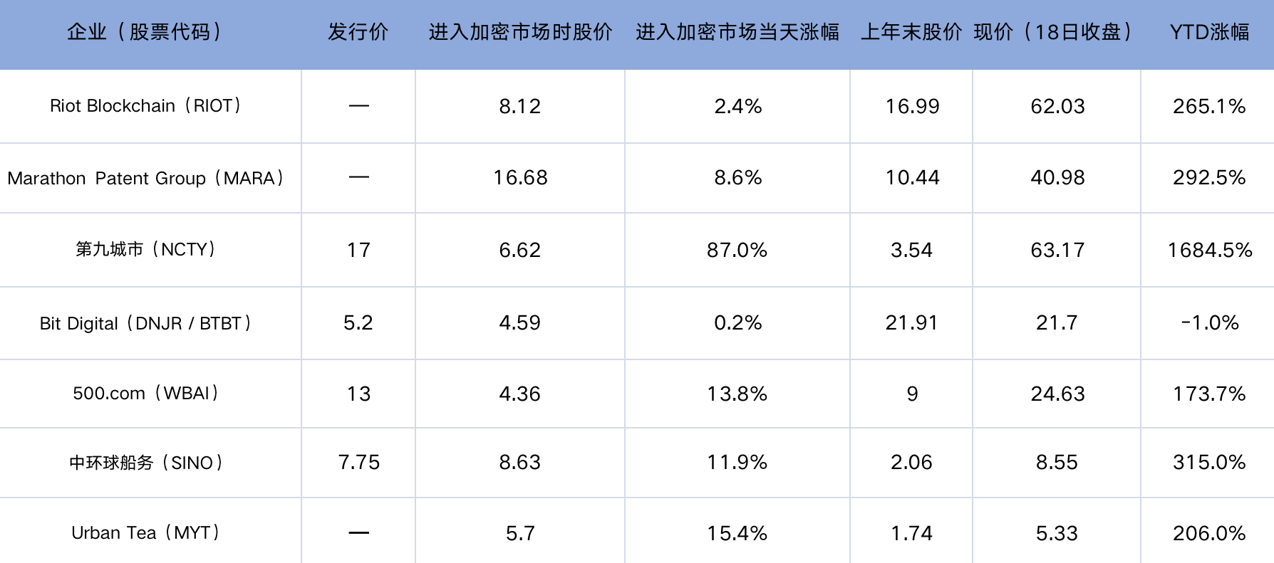 7家美股上市企业入场加密货币挖矿,今年股价涨幅最高超16倍