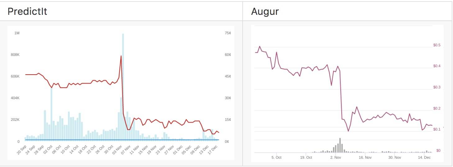 Vitalik Buterin:预测市场将成为越来越重要的以太坊应用