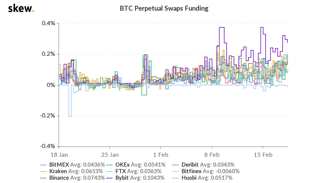 BTC融资利率飙升,这意味着什么?