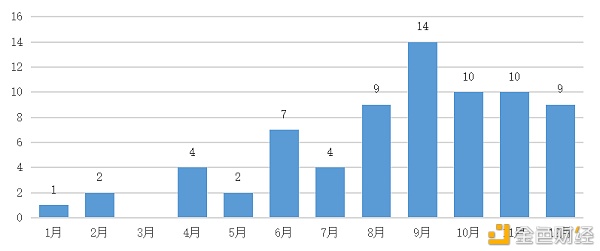 研报：2020年 政府区块链项目招投标普查报告