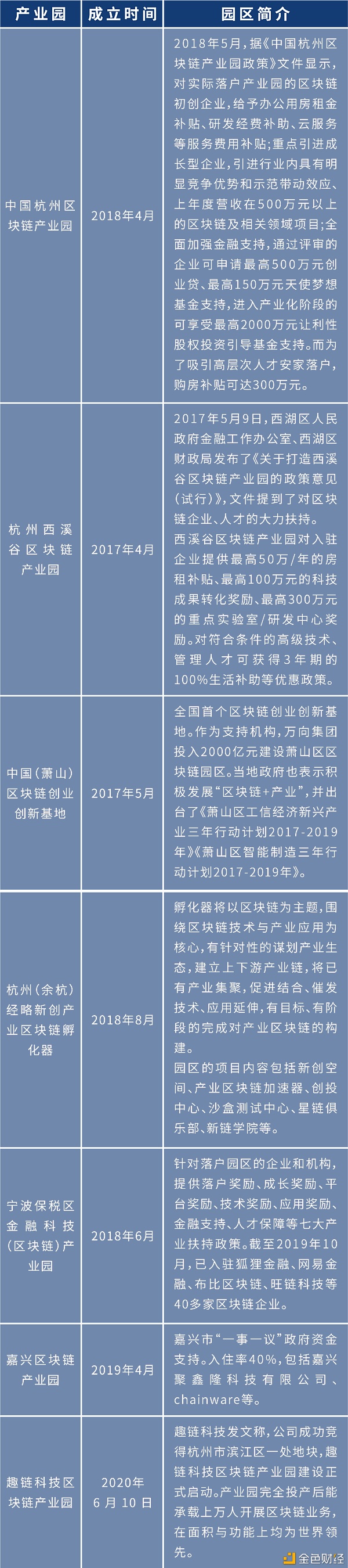 盘点：各地布局区块链 四十余个产业园为创业者提供红利期