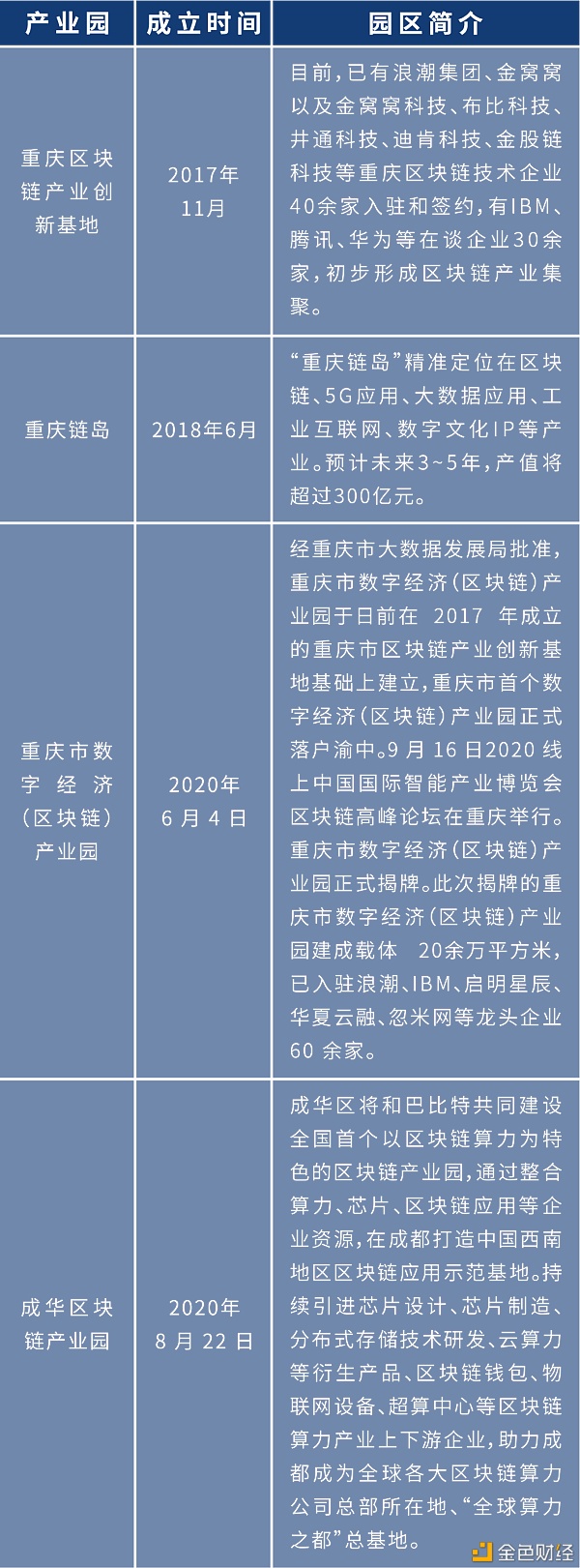 盘点：各地布局区块链 四十余个产业园为创业者提供红利期
