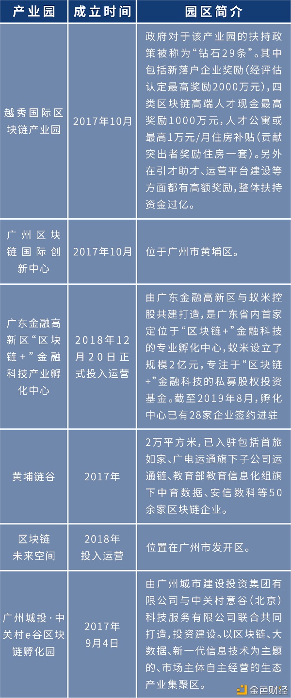 盘点：各地布局区块链 四十余个产业园为创业者提供红利期