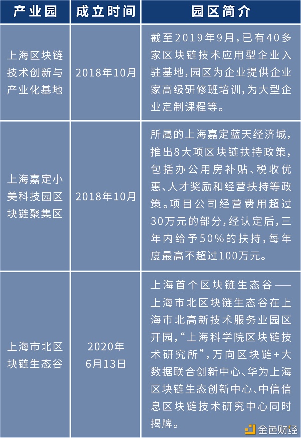 盘点：各地布局区块链 四十余个产业园为创业者提供红利期