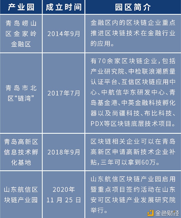 盘点：各地布局区块链 四十余个产业园为创业者提供红利期