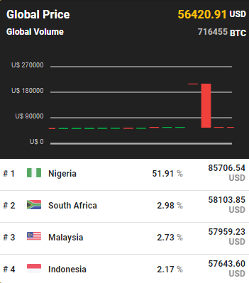 比特币突破56000美元,没想到这个国家竟溢价50%+