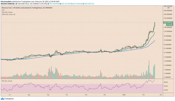 万万没想到:以太坊最强对手竟是暴涨14倍的币安BNB