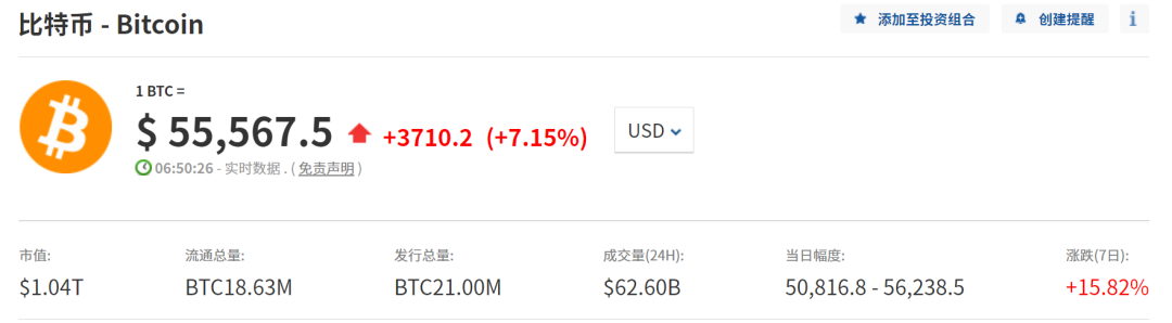 比特币涨破56500美元,总市值超两个茅台