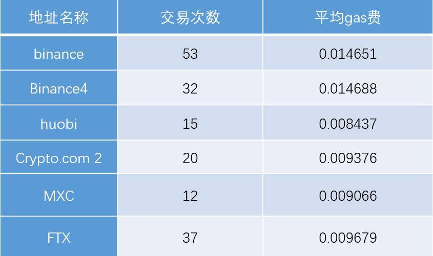 币安被指有意抬高以太坊Gas费,数据分析告诉你怎么回事