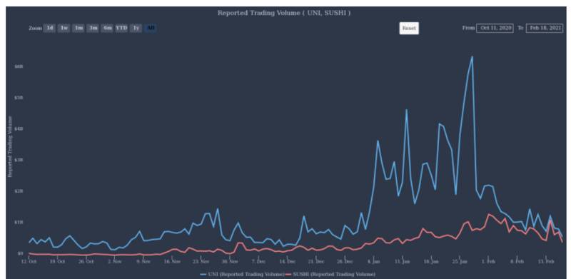 SUSHI和UNI反弹至新高,Sushiswap和Uniswap的发展方向继续分化,谁更胜一筹?