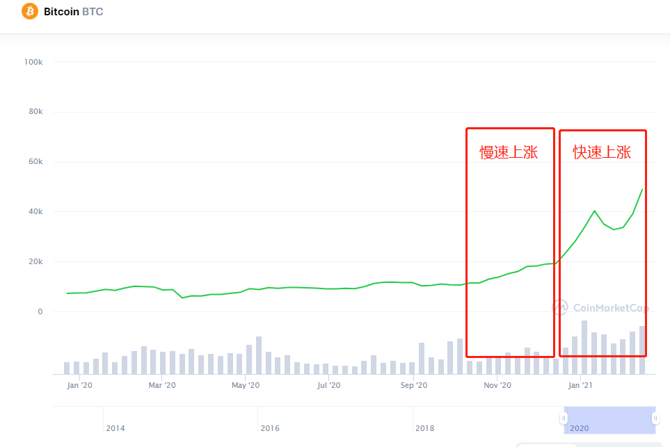 BTC逼近60000美元的空前高位,还能不能买?