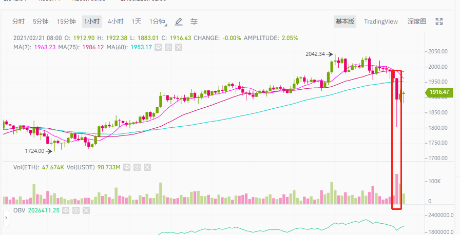BTC逼近60000美元的空前高位,还能不能买?