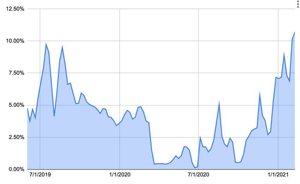 分析 | DeFi 挖矿的高收益到底来自哪里?可持续吗?