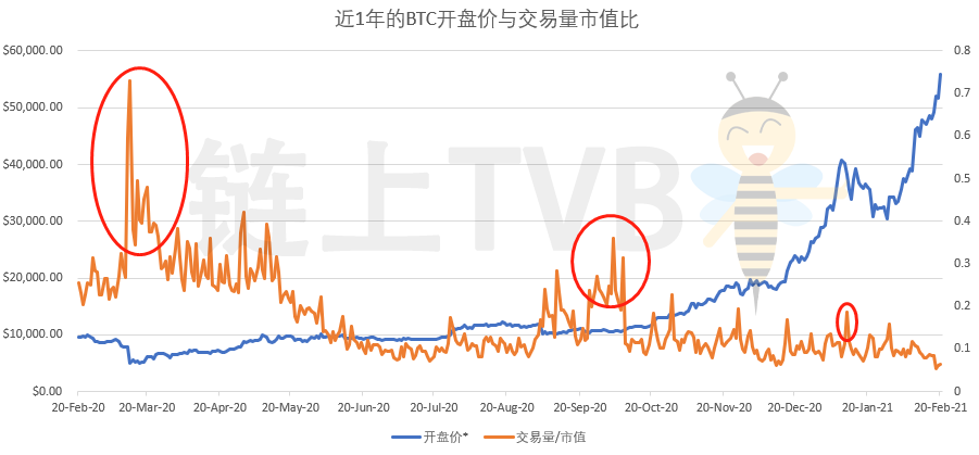BTC逼近60000美元的空前高位,还能不能买?