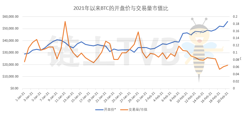 BTC逼近60000美元的空前高位,还能不能买?