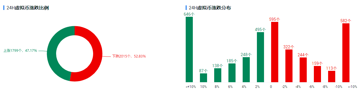 行情分析 | 短期情绪回落,比特币高位震荡