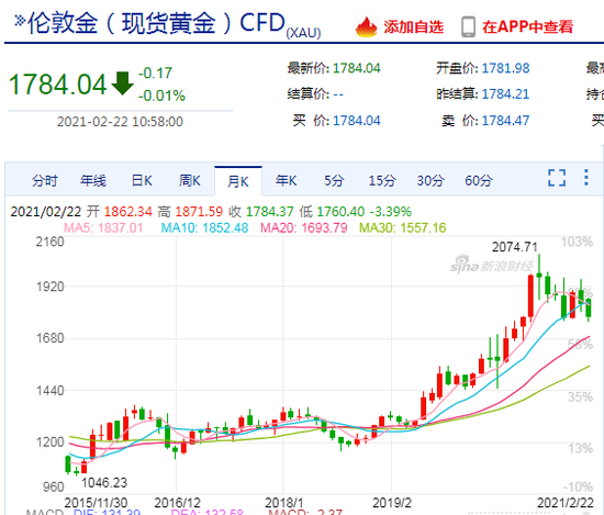 “比特币和黄金谁更有长期投资价值”上热搜 谁是避险之王?