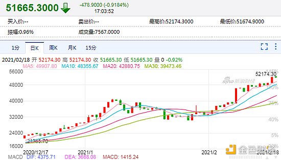 比特币连续创新高 普通投资者怎么参与？有无基金股票可以购买？