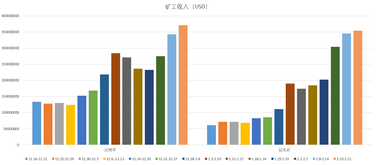 链上数据周报：市值突破万亿美元后，比特币巨鲸们仍在增持