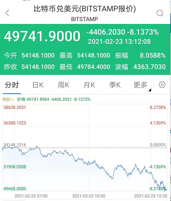 比特币再度跌破50000美元 24小时跌幅近8%