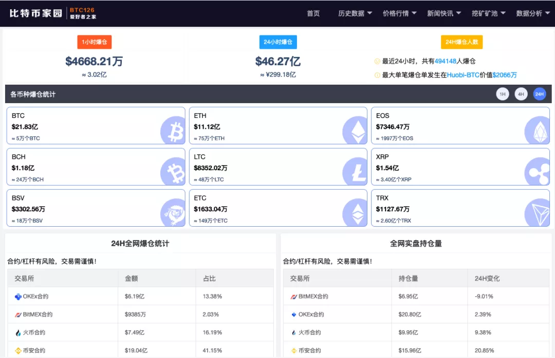 比特币血崩!5小时暴跌7000美元,超49万币民爆仓