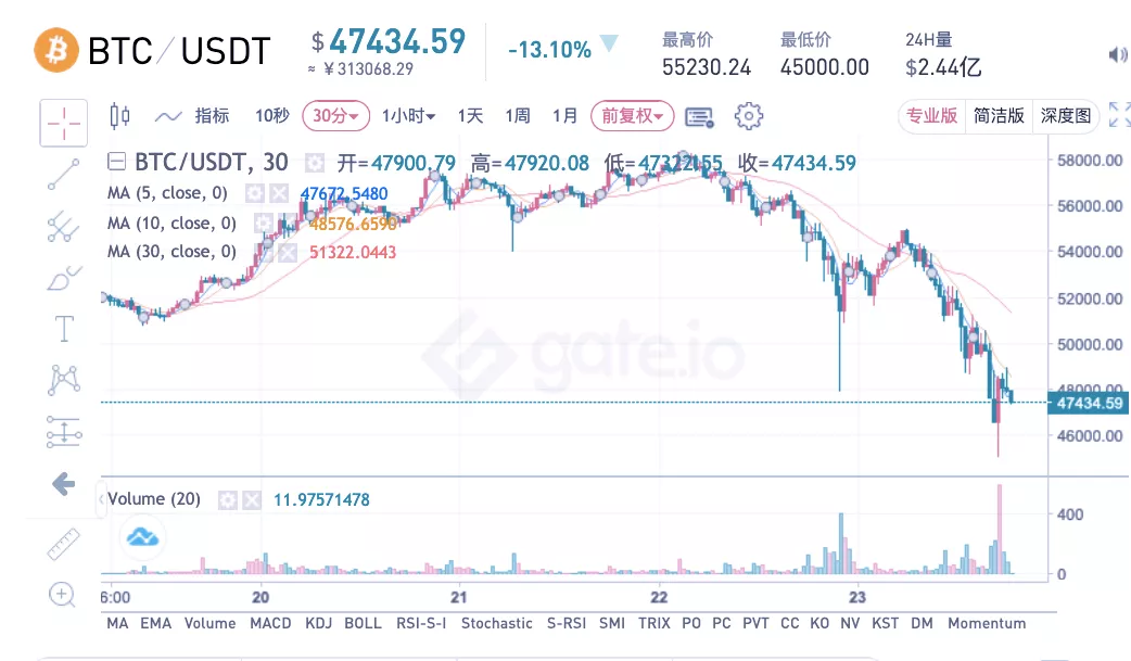 比特币血崩!5小时暴跌7000美元,超49万币民爆仓