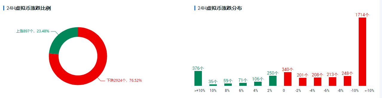 行情分析 | 主流币涨跌比骤降至1:3以下,加密市场情绪明显衰落