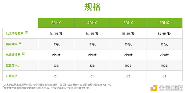英伟达开启CMP生产线 矿工会买账吗？