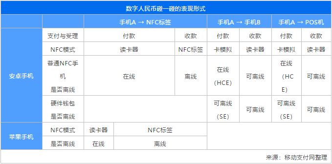 科普 | 数字人民币手机“碰一碰”支付是怎样的?