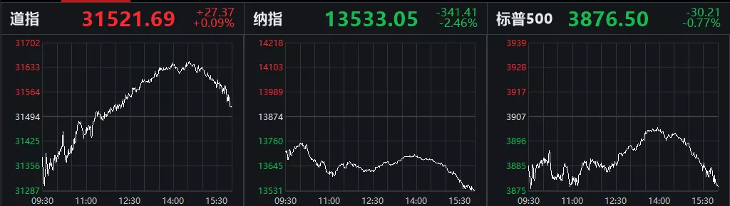 惊魂一夜!特斯拉狂跌8%,比特币极限巨震,大宗商品继续狂飙,美股大分裂,A股如何走?