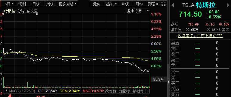 惊魂一夜!特斯拉狂跌8%,比特币极限巨震,大宗商品继续狂飙,美股大分裂,A股如何走?