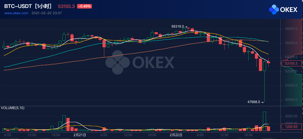 开年最大回调:BTC单日暴跌1万美元,带来这些连锁反应