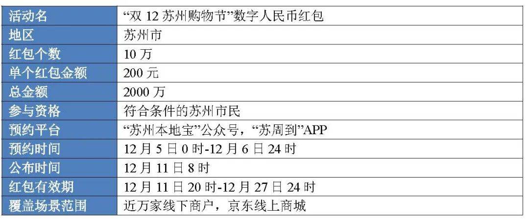 1.1亿、877万:从六轮红包试点看数字人民币进程