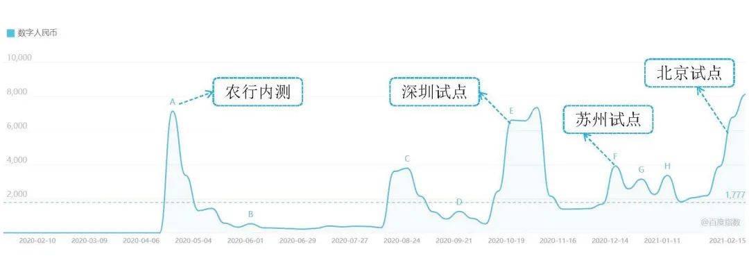 1.1亿、877万:从六轮红包试点看数字人民币进程