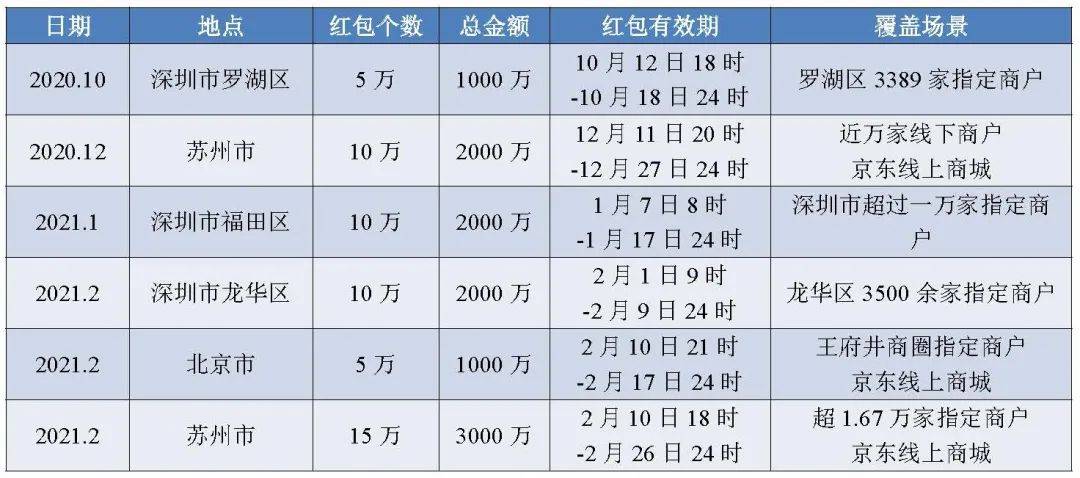 1.1亿、877万:从六轮红包试点看数字人民币进程