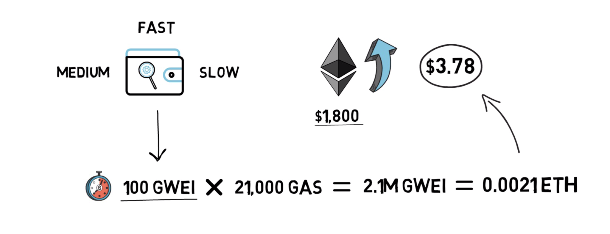 DeFi之道 | 什么是gas?为什么现在以太坊手续费那么高?