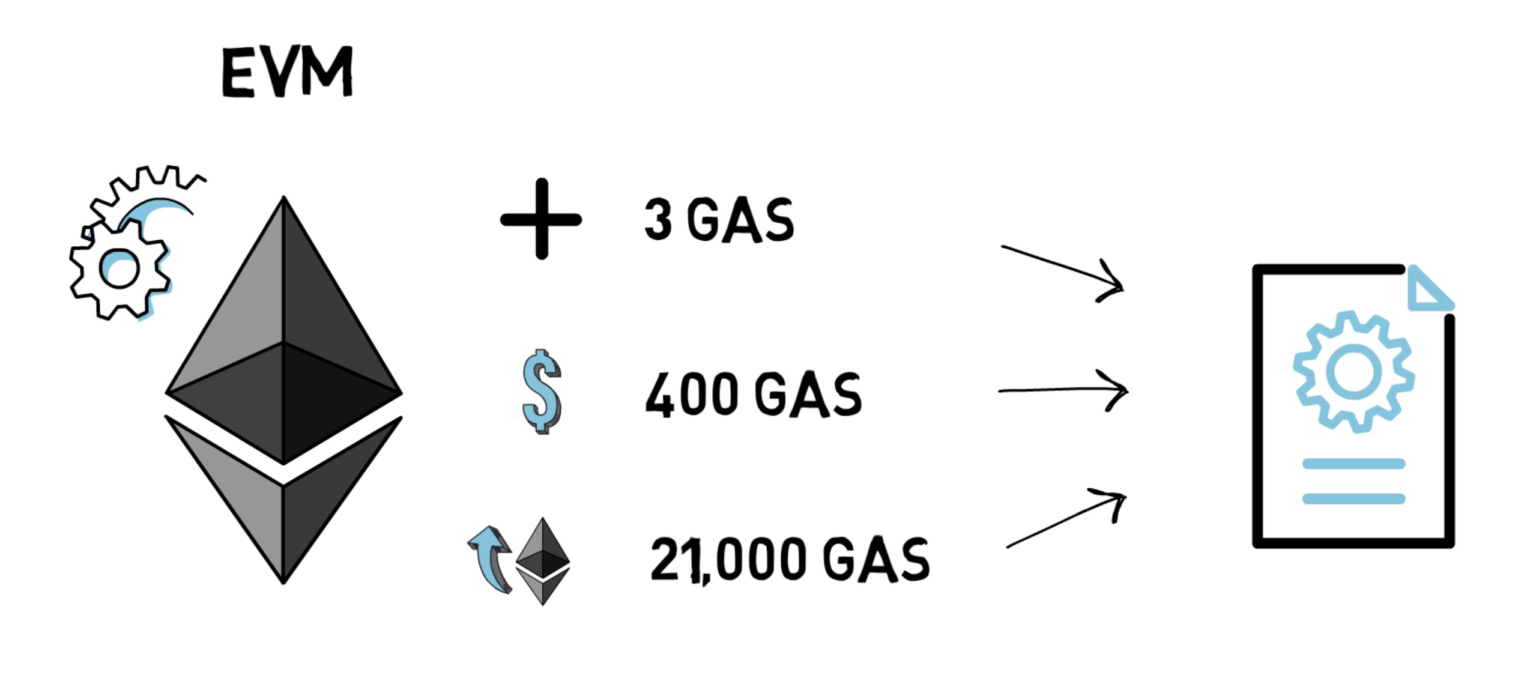 DeFi之道 | 什么是gas?为什么现在以太坊手续费那么高?
