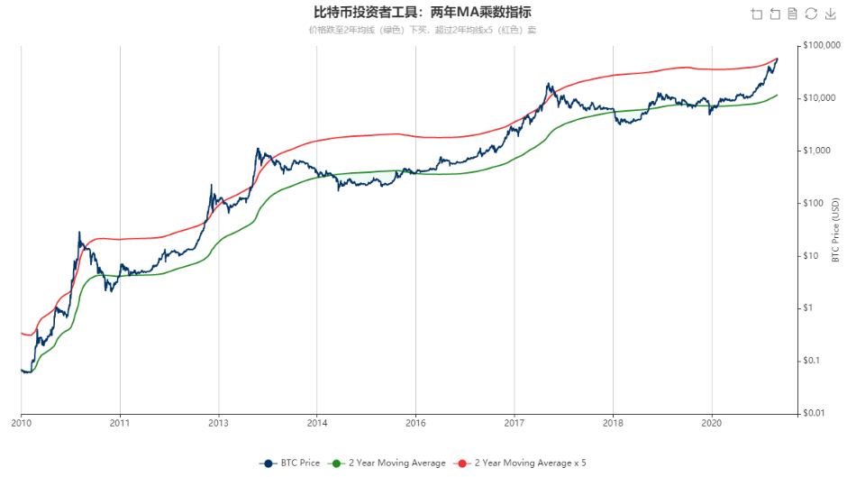 6项指标表明,比特币短期内可能会迎来冷静期