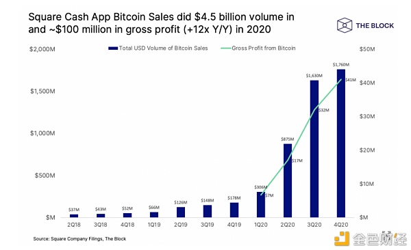 再斥1.7亿美金购入比特币 Square想干什么？