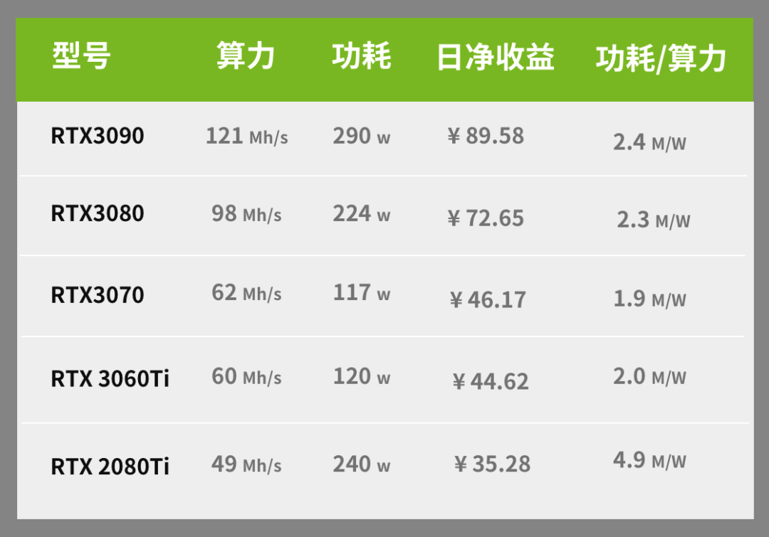 英伟达开启以太坊挖矿专用卡CMP生产线,矿工会买账吗?