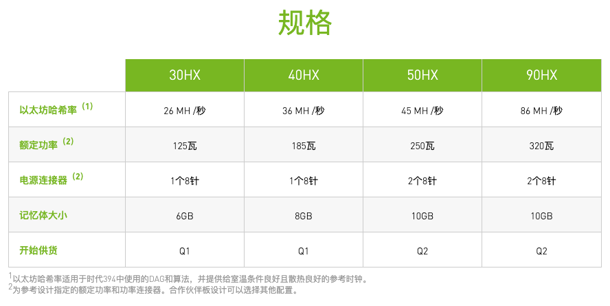 英伟达开启以太坊挖矿专用卡CMP生产线,矿工会买账吗?